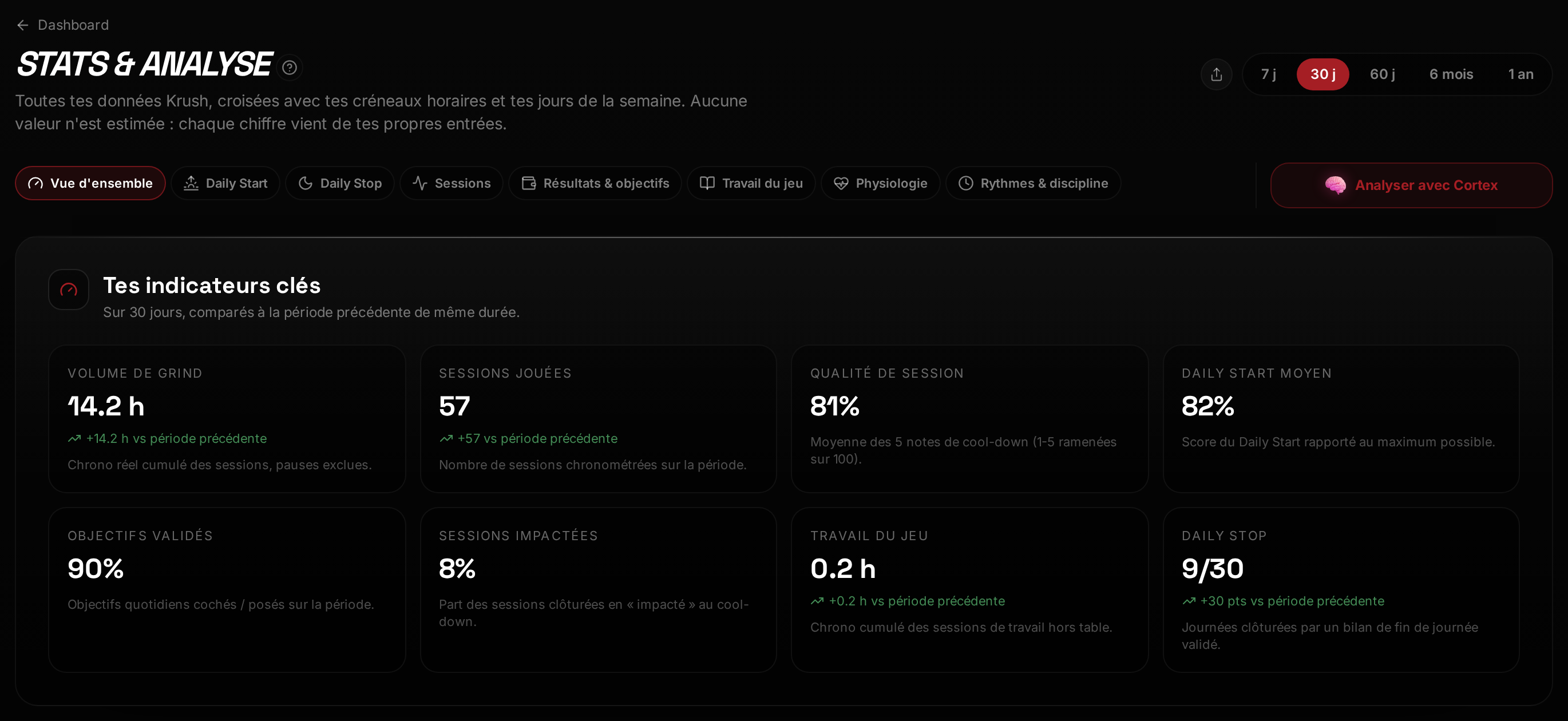Statistiques de performance dans Krush